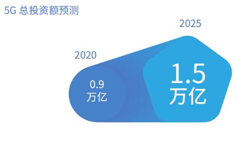 信通院：2020年，5G總投資額將達(dá)0.9萬億元