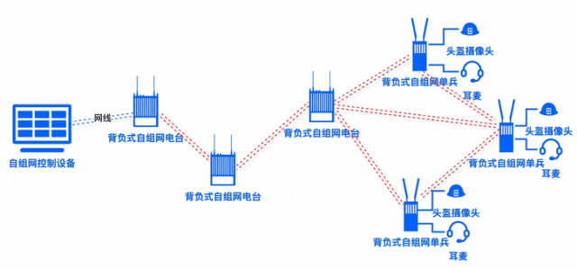 寬帶MESH自組網(wǎng)有哪些應(yīng)用場景？