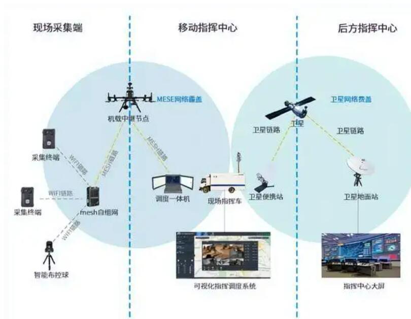 突發(fā)自然災害，如何快速構建應急自組網通信網絡？